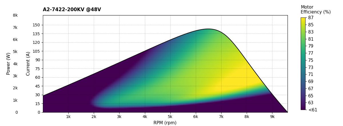 Scorpion A2-7422 PNP Combo (12s / 70cc / 6900w) Data chart